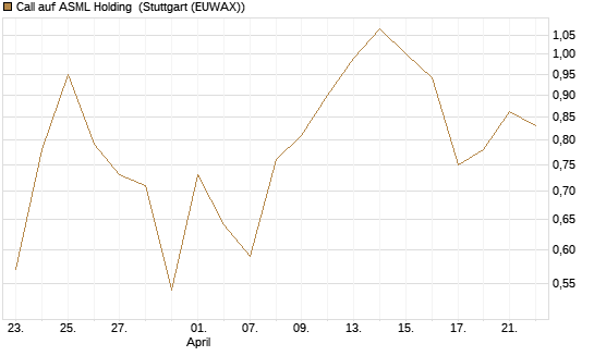 Call auf ASML Holding [Vontobel] Chart