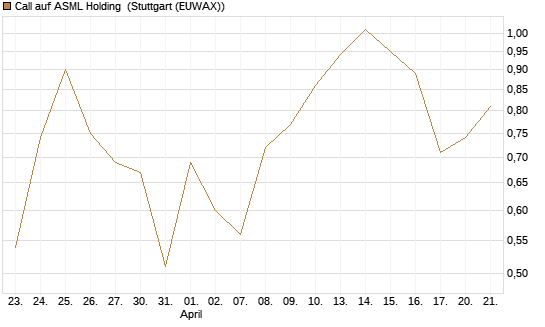Call auf ASML Holding [Vontobel] Chart