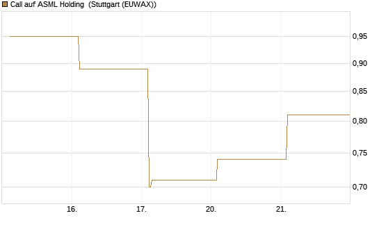 Call auf ASML Holding [Vontobel] Chart