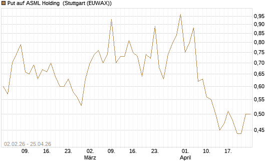 Put auf ASML Holding [Vontobel] Chart