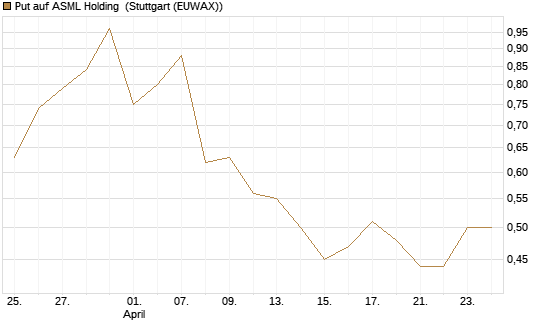 Put auf ASML Holding [Vontobel] Chart