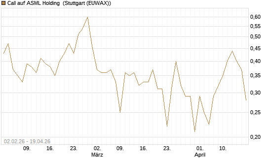 Call auf ASML Holding [Vontobel] Chart