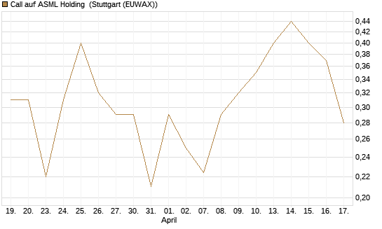 Call auf ASML Holding [Vontobel] Chart
