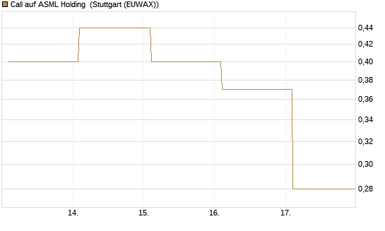 Call auf ASML Holding [Vontobel] Chart
