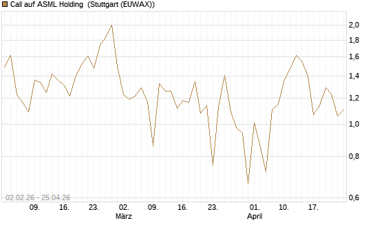 Call auf ASML Holding [Vontobel] Chart