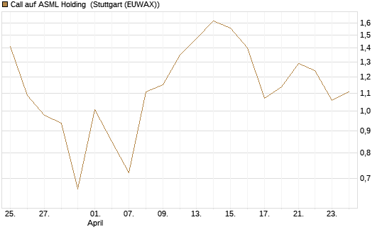 Call auf ASML Holding [Vontobel] Chart