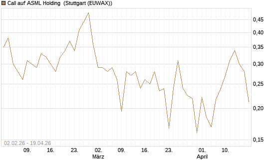 Call auf ASML Holding [Vontobel] Chart