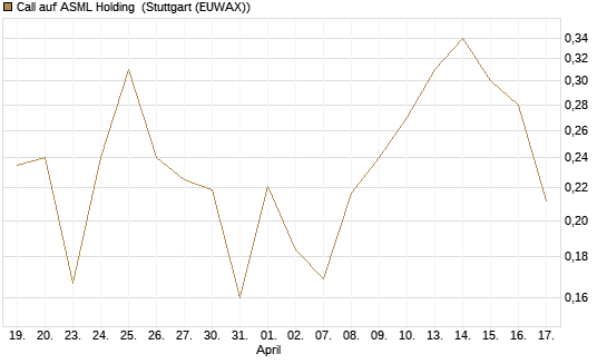 Call auf ASML Holding [Vontobel] Chart