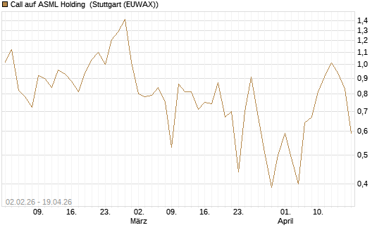 Call auf ASML Holding [Vontobel] Chart