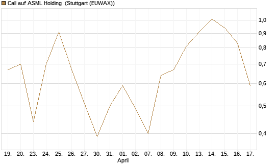 Call auf ASML Holding [Vontobel] Chart