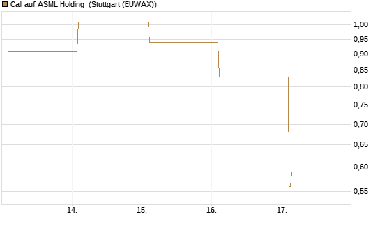 Call auf ASML Holding [Vontobel] Chart
