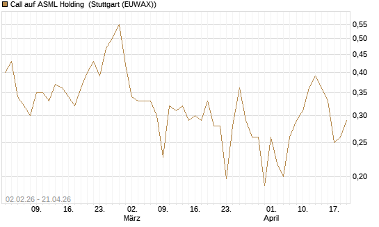 Call auf ASML Holding [Vontobel] Chart