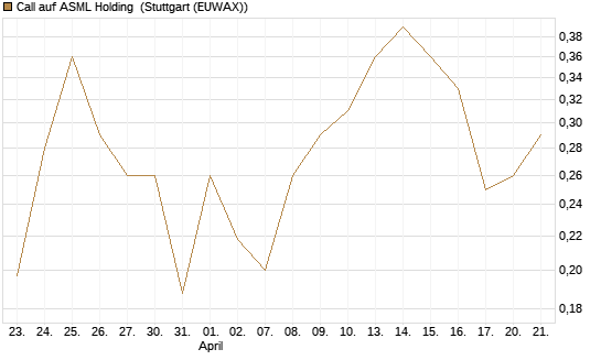 Call auf ASML Holding [Vontobel] Chart