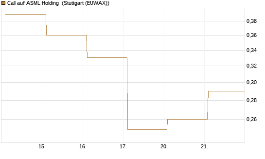 Call auf ASML Holding [Vontobel] Chart