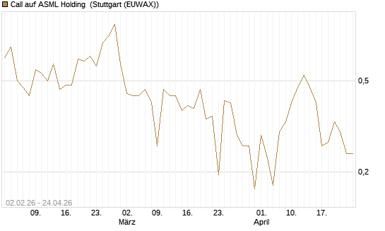 Call auf ASML Holding [Vontobel] Chart