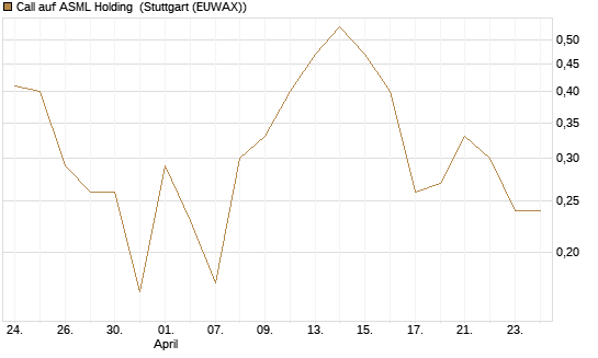 Call auf ASML Holding [Vontobel] Chart