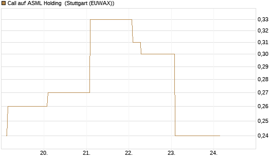 Call auf ASML Holding [Vontobel] Chart