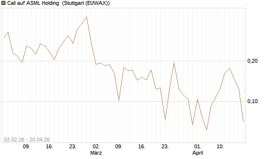 Call auf ASML Holding [Vontobel] Chart