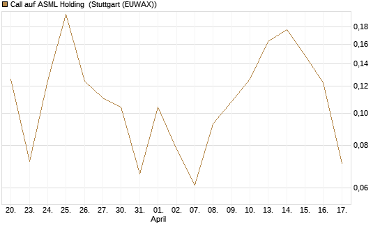 Call auf ASML Holding [Vontobel] Chart