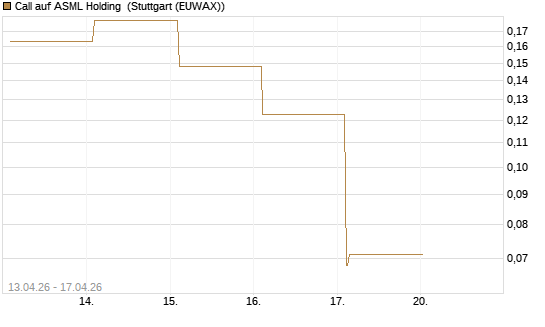 Call auf ASML Holding [Vontobel] Chart