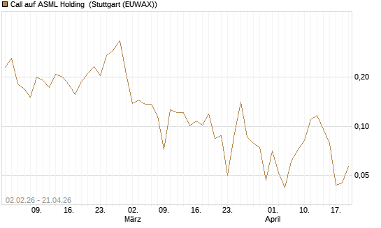 Call auf ASML Holding [Vontobel] Chart