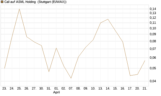 Call auf ASML Holding [Vontobel] Chart