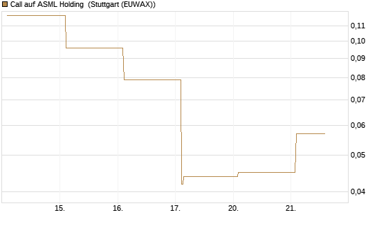 Call auf ASML Holding [Vontobel] Chart