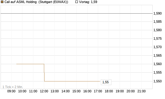Call auf ASML Holding [Vontobel] Chart