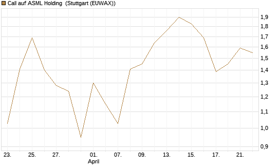 Call auf ASML Holding [Vontobel] Chart