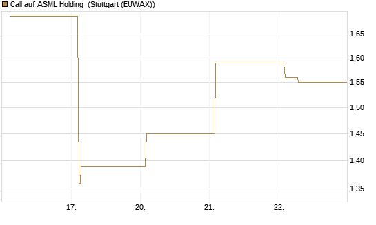 Call auf ASML Holding [Vontobel] Chart