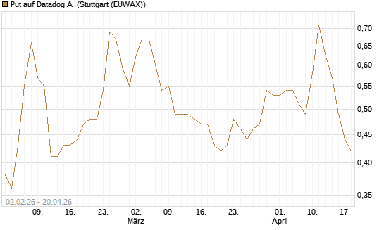 Put auf Datadog A [Vontobel] Chart