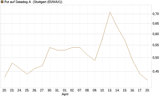Put auf Datadog A [Vontobel] Chart