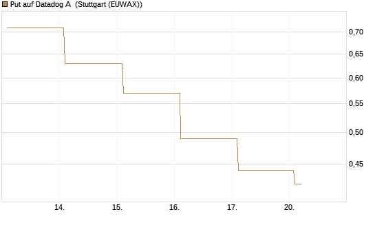 Put auf Datadog A [Vontobel] Chart