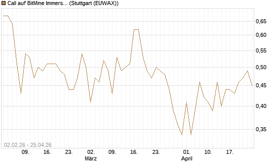 Call auf BitMine Immersion Technologies Inc [Vontobel] Chart