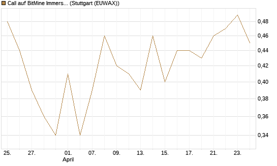Call auf BitMine Immersion Technologies Inc [Vontobel] Chart