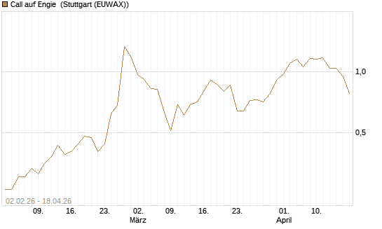 Call auf Engie [Vontobel] Chart