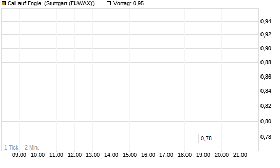 Call auf Engie [Vontobel] Chart