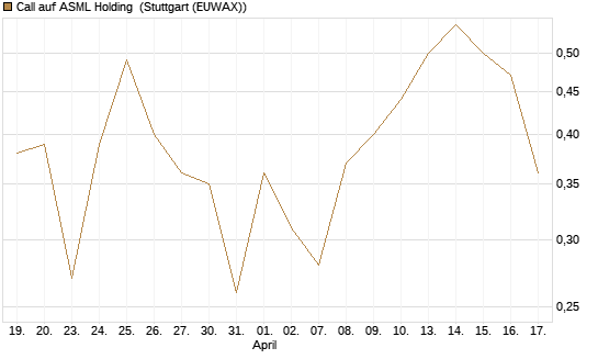 Call auf ASML Holding [Vontobel] Chart