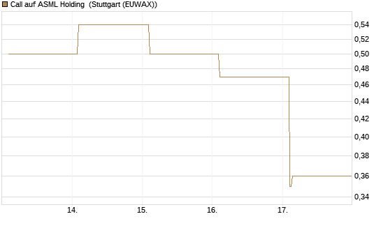 Call auf ASML Holding [Vontobel] Chart