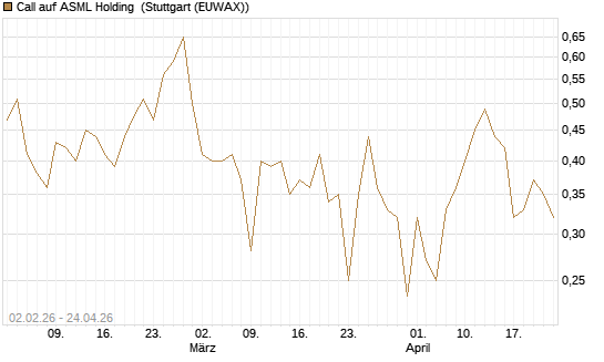 Call auf ASML Holding [Vontobel] Chart
