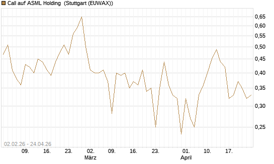 Call auf ASML Holding [Vontobel] Chart