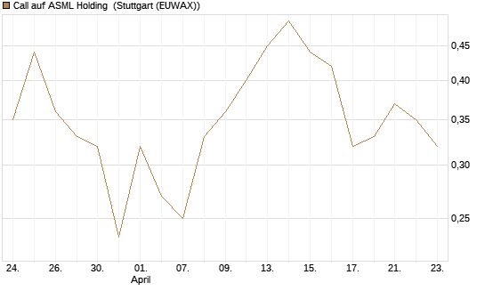 Call auf ASML Holding [Vontobel] Chart