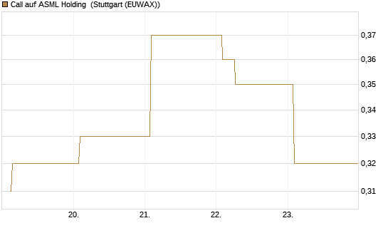 Call auf ASML Holding [Vontobel] Chart