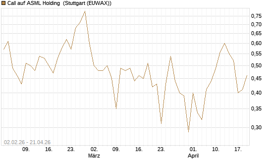 Call auf ASML Holding [Vontobel] Chart