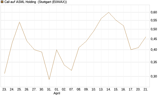 Call auf ASML Holding [Vontobel] Chart