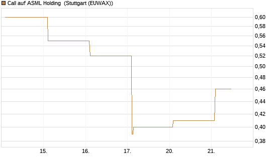 Call auf ASML Holding [Vontobel] Chart
