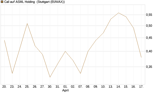 Call auf ASML Holding [Vontobel] Chart
