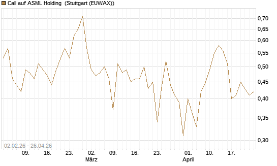 Call auf ASML Holding [Vontobel] Chart