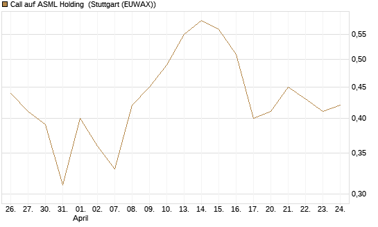 Call auf ASML Holding [Vontobel] Chart