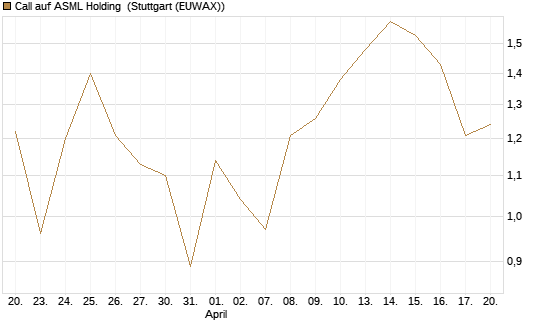 Call auf ASML Holding [Vontobel] Chart